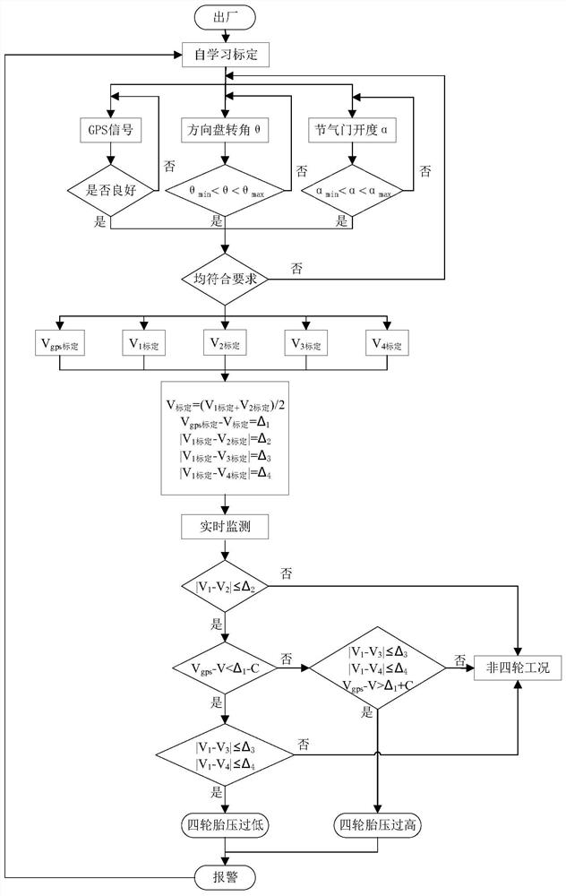 Method for judging simultaneous air shortage of four wheels of vehicle