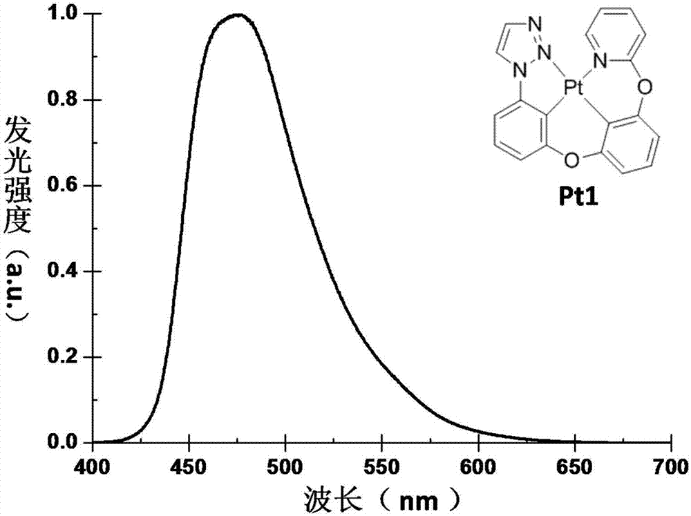 Triazole structure unit-based tetradentate cyclometalated platinum (II) and palladium (II) complex phosphorescent materials