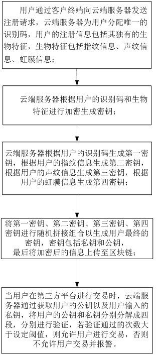 Authentication system and method of identity authentication system based on block chain technology