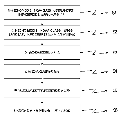 Access protocol transfer method and system for multi-source heterogeneous remote sensing data system