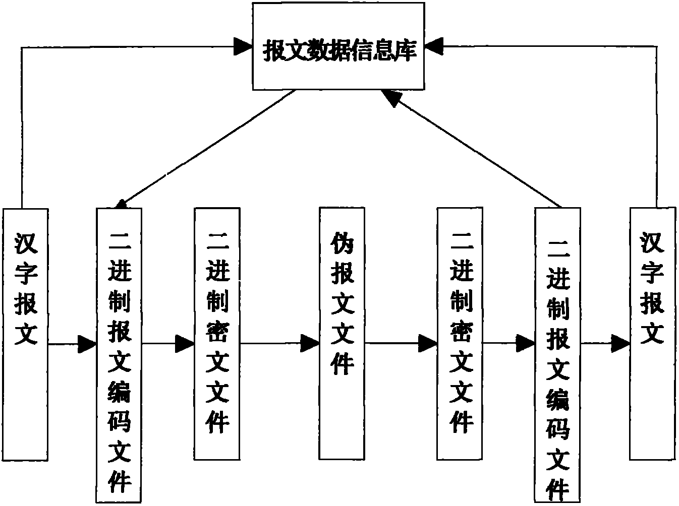 Compression method for Chinese character message data based on knapsack encryption