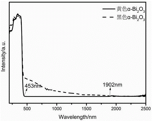 Method for preparing black alpha-Bi2O3 powder material