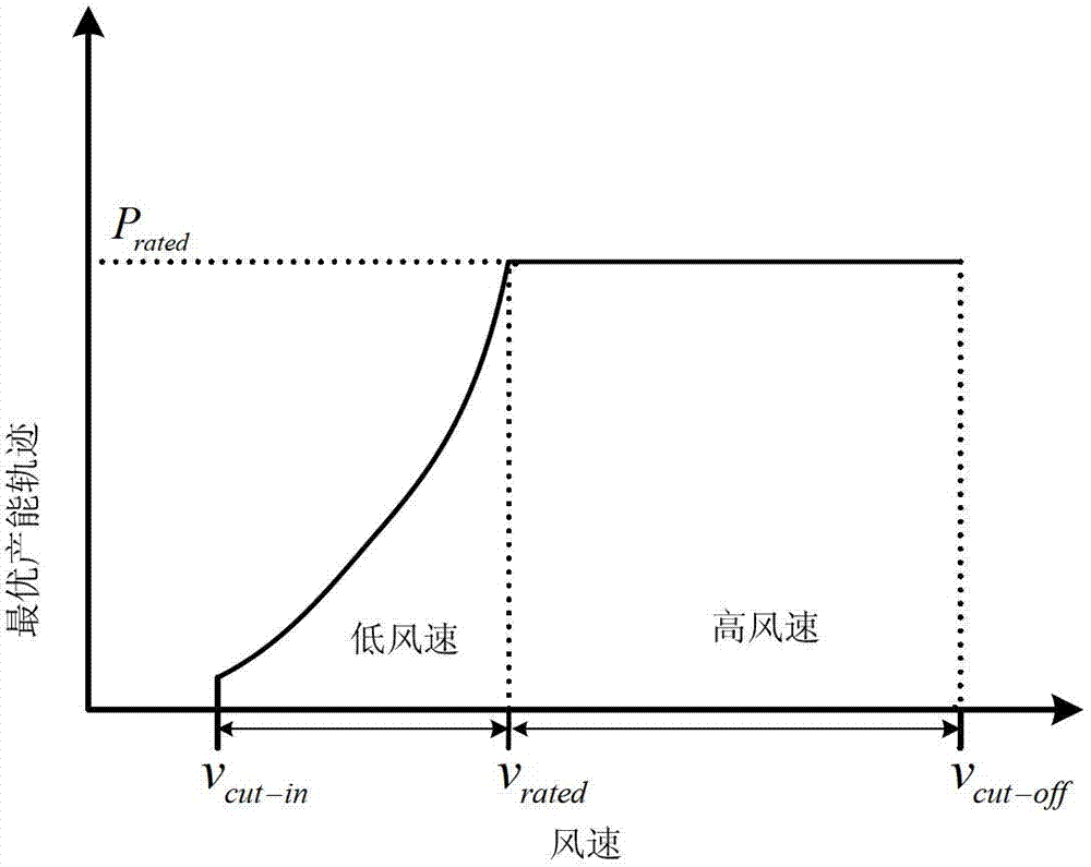 Effective wind speed obtaining method of wind generating set based on High-Gain observer