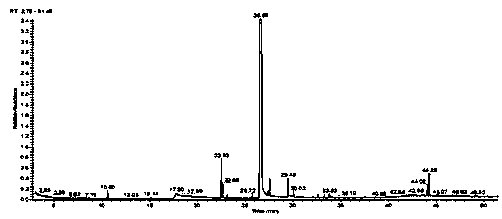 A method for determining the content of glyceryl monoacetate and glyceryl diacetate in triacetin for cigarettes