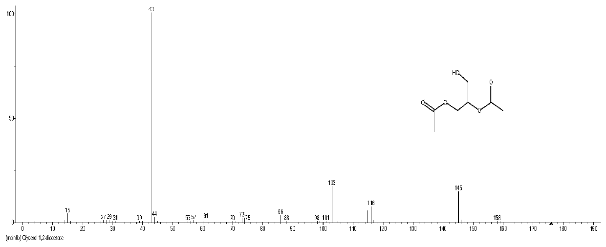 A method for determining the content of glyceryl monoacetate and glyceryl diacetate in triacetin for cigarettes