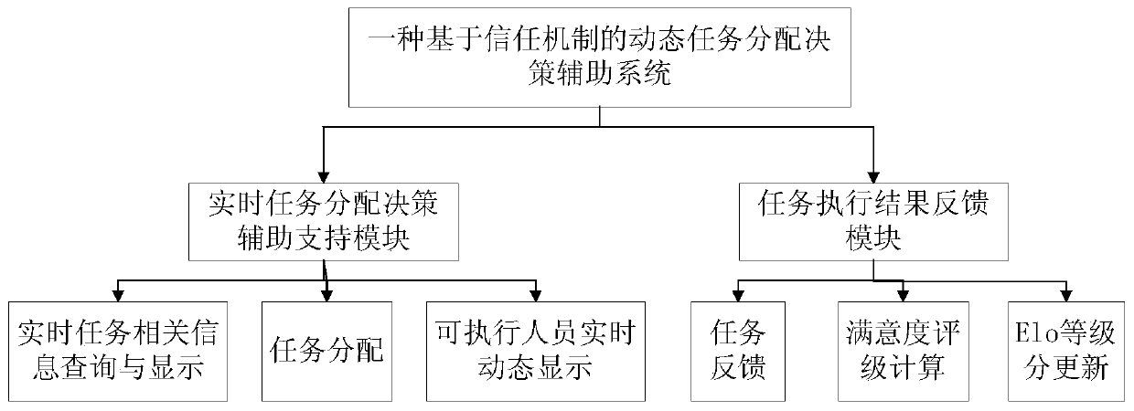 Dynamic task allocation decision-making auxiliary method based on trust mechanism