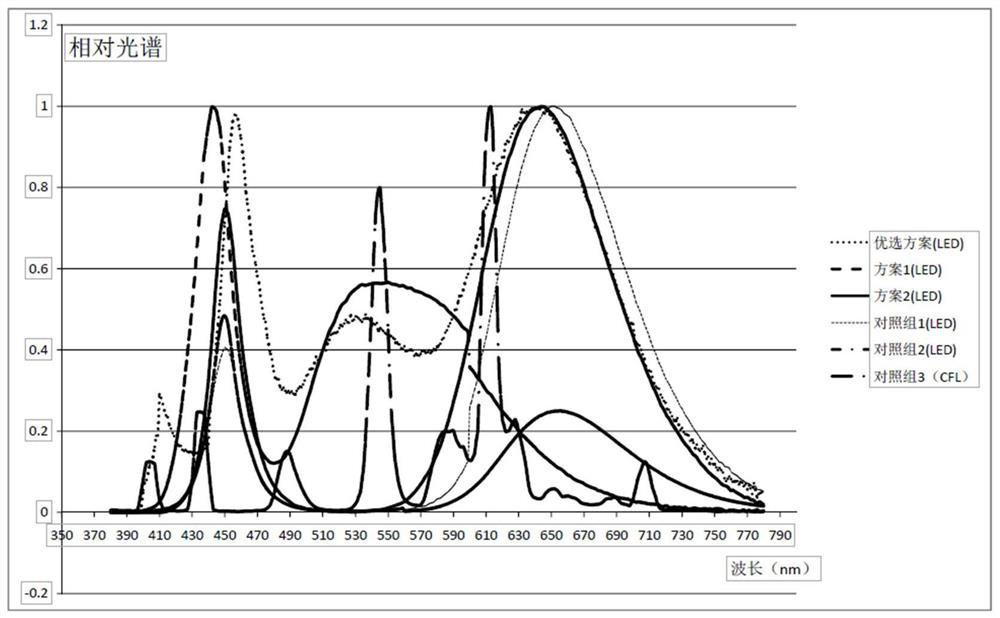 A kind of LED spectral formula for promoting flowers, increasing yield and increasing quality of dragon fruit and its device and application