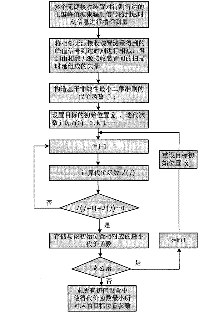 Non-cooperative radar radiation source positioning method based on nonlinear least squares