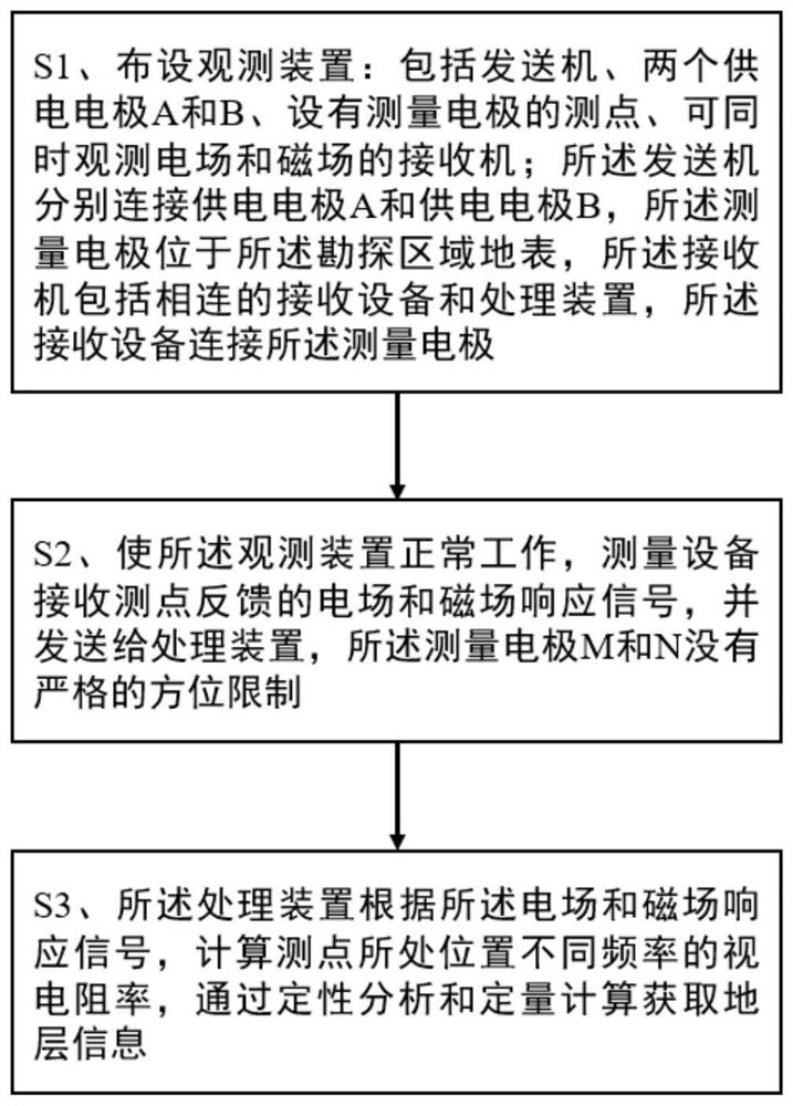 Frequency Domain Electromagnetic Prospecting Method Based on Horizontal Electric Field and Magnetic Field to Obtain Resistivity