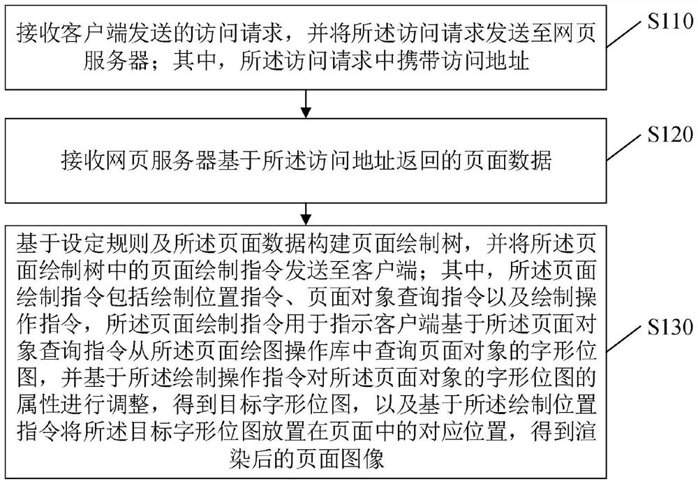 Remote browsing method, device and equipment and storage medium