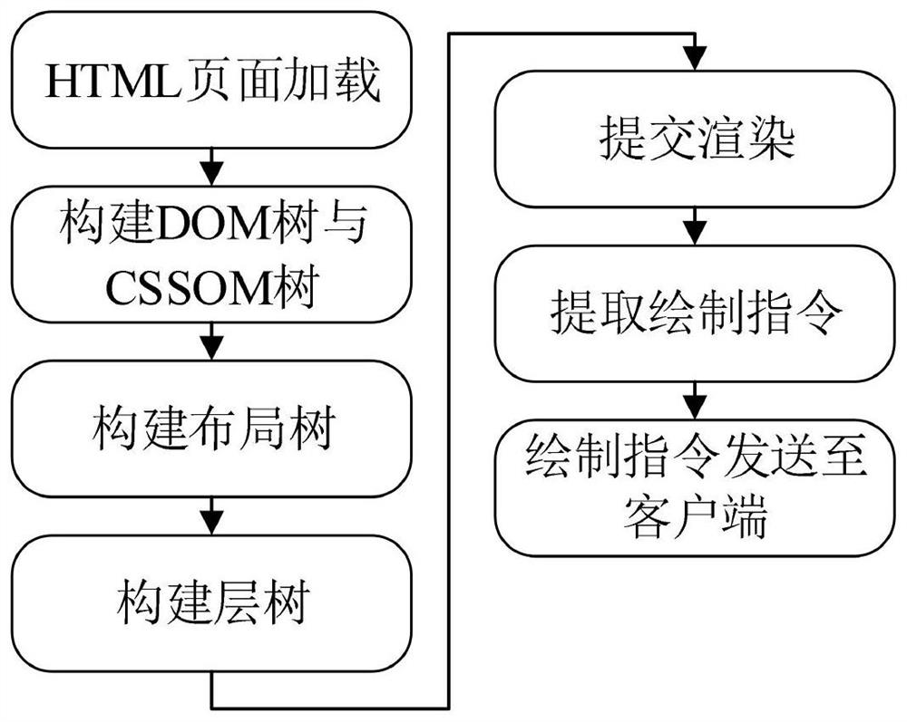 Remote browsing method, device and equipment and storage medium