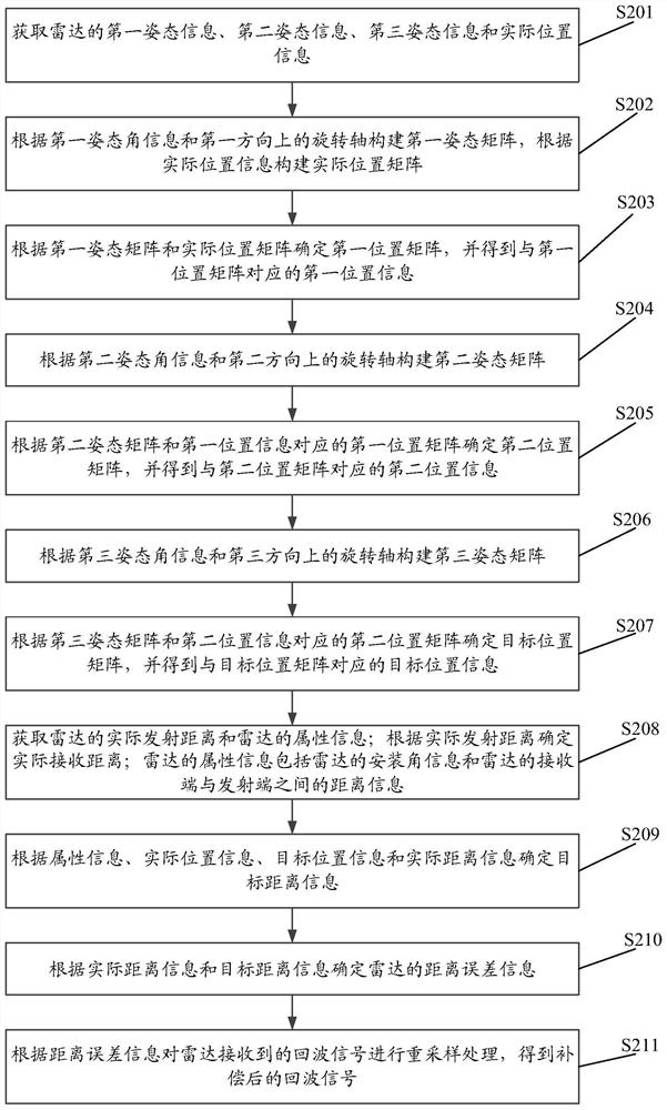 Signal compensation method and device, equipment and storage medium