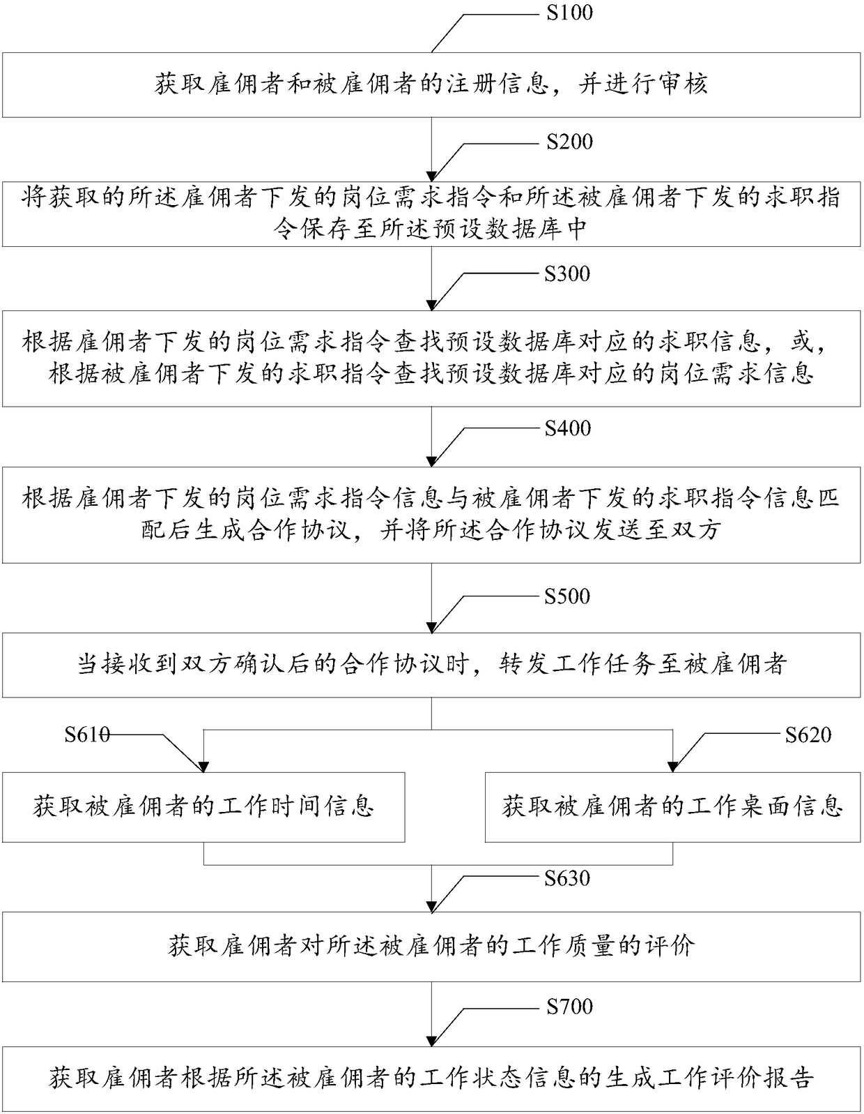 Manpower remote monitoring method and storage device, and intelligent terminal