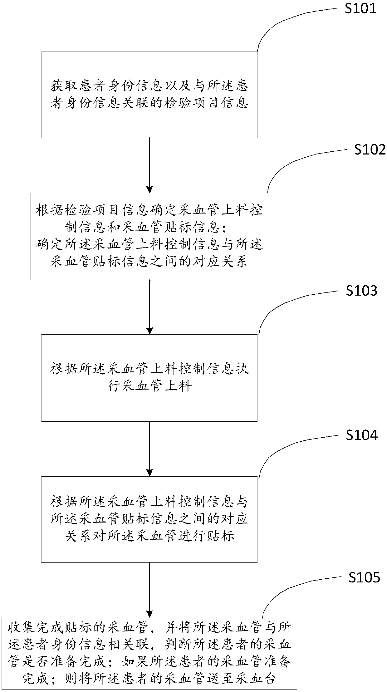 Full-automatic control method and control system for blood collection