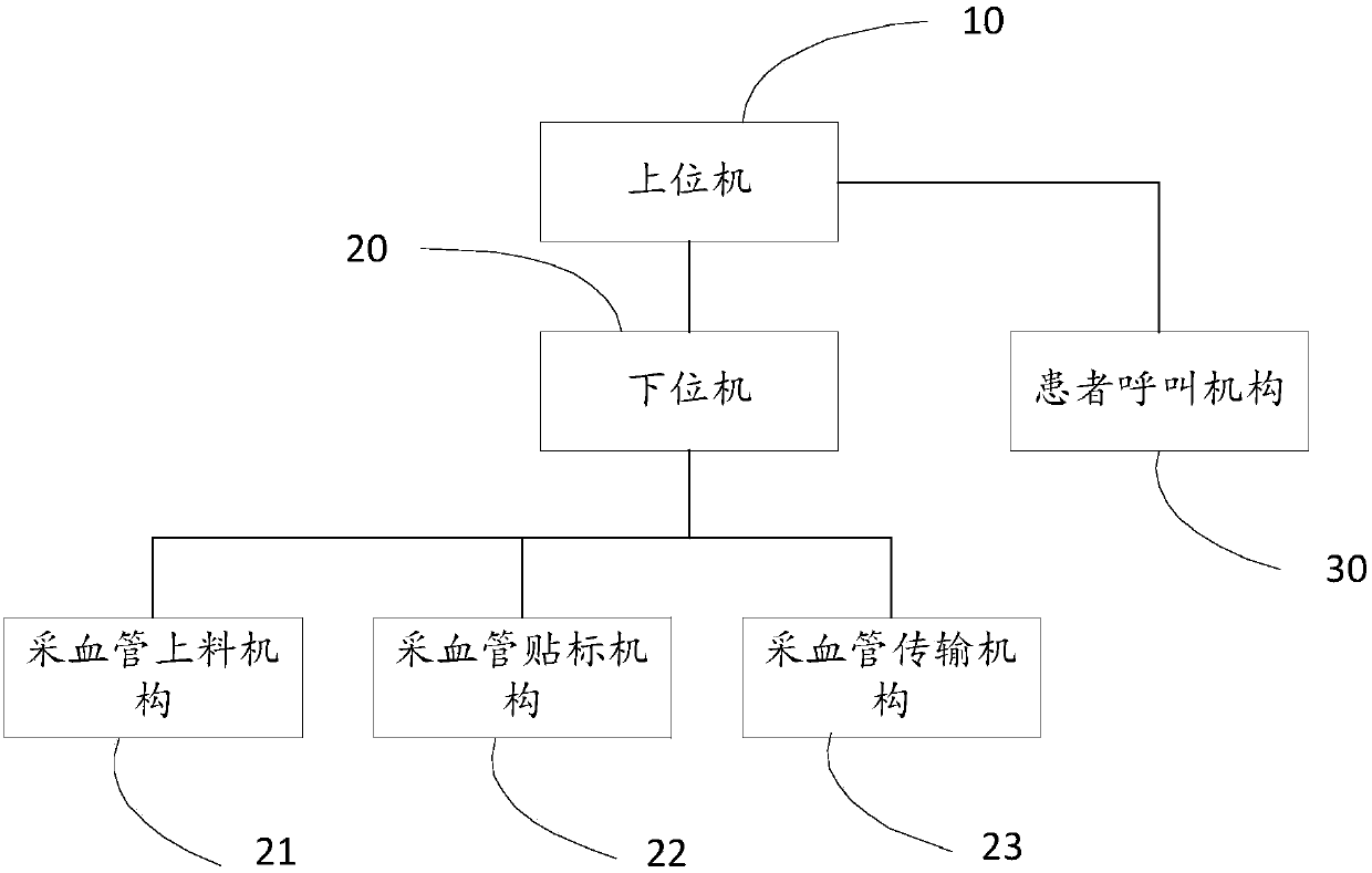 Full-automatic control method and control system for blood collection