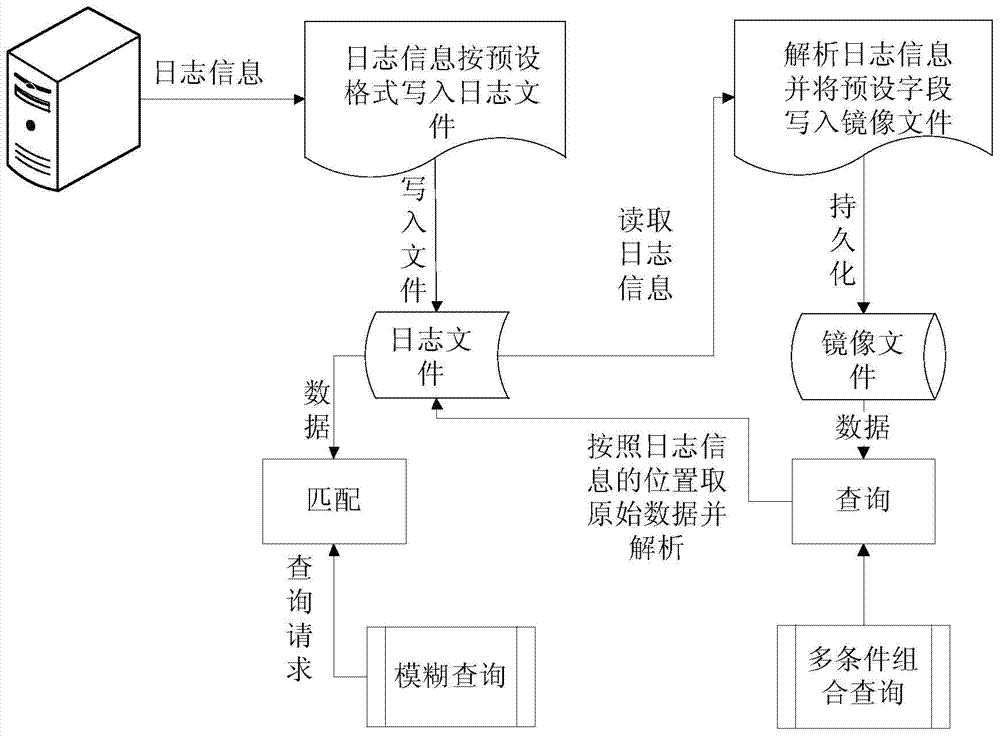 Log data processing method and device