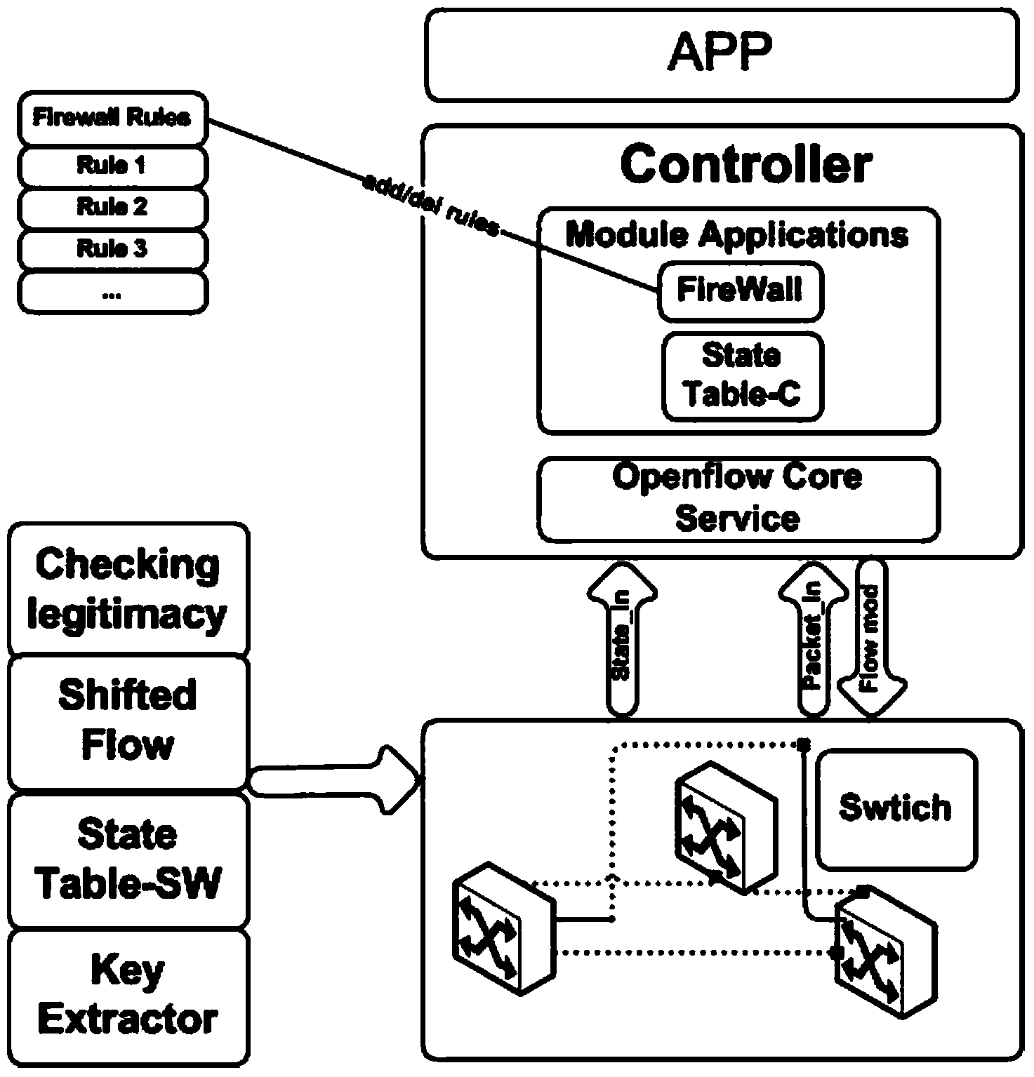 SDN (self-defending network) firewall state detecting method and system based on OpenFlow protocol