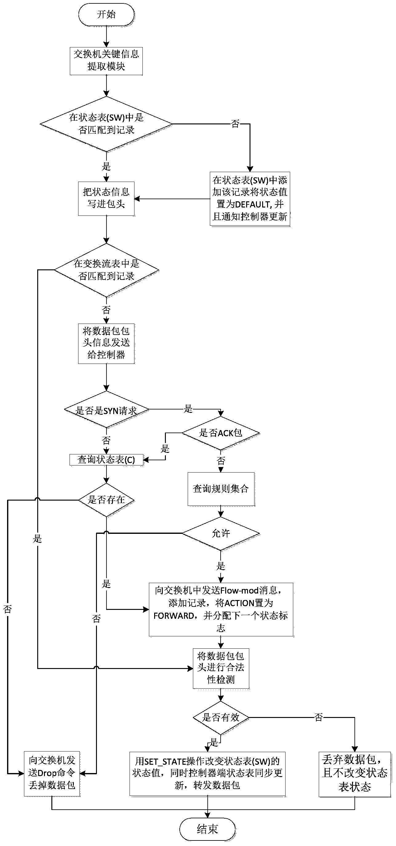 SDN (self-defending network) firewall state detecting method and system based on OpenFlow protocol