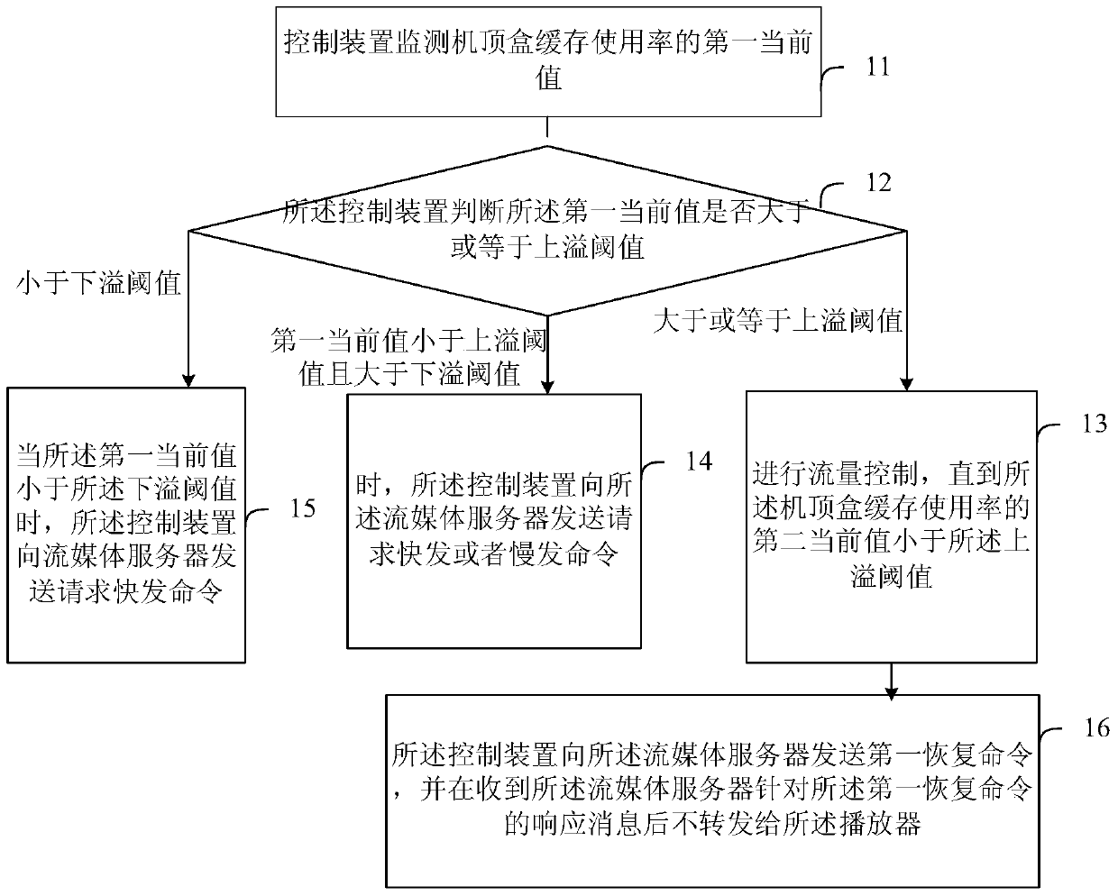 Flow control method, device and system for variable bit rate media stream