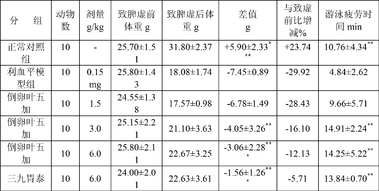 Application of Acanthopanax obovatus Hoo in peptic ulcer resistance and medicine prepared from Acanthopanax obovatus Hoo