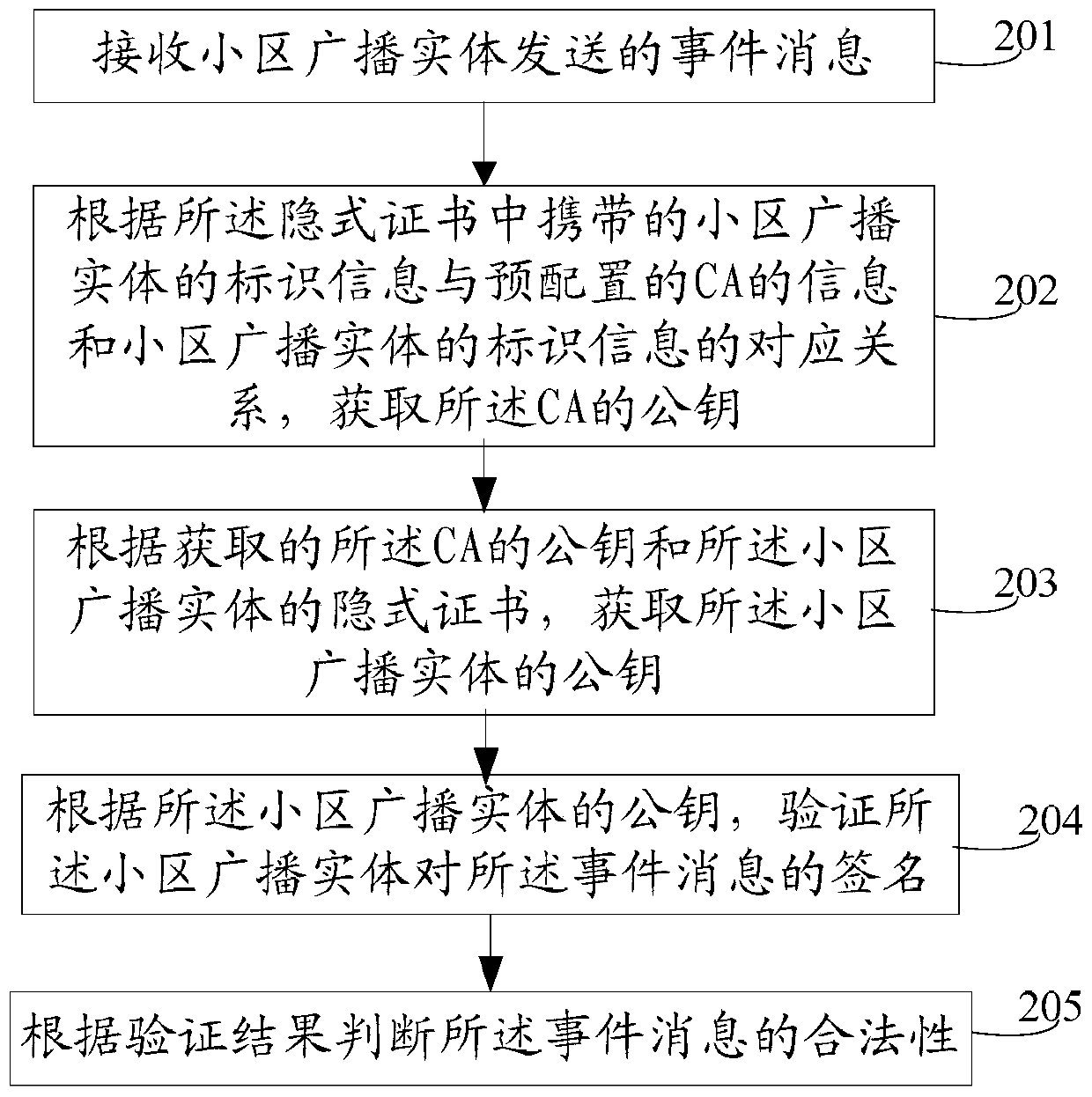 Method and terminal for message verification