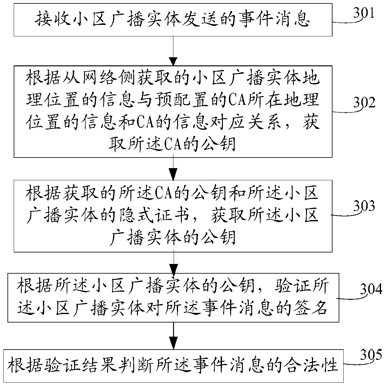 Method and terminal for message verification