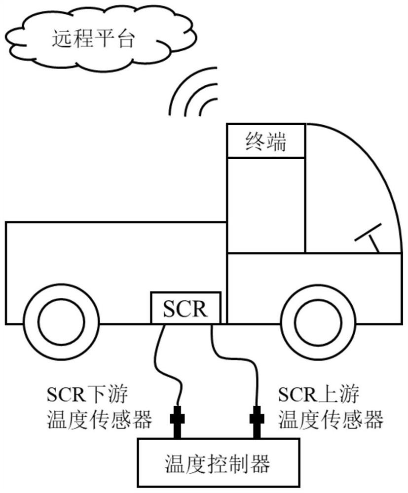 A method for testing the consistency of temperature data at the entrance and exit of a vehicle-mounted terminal scr