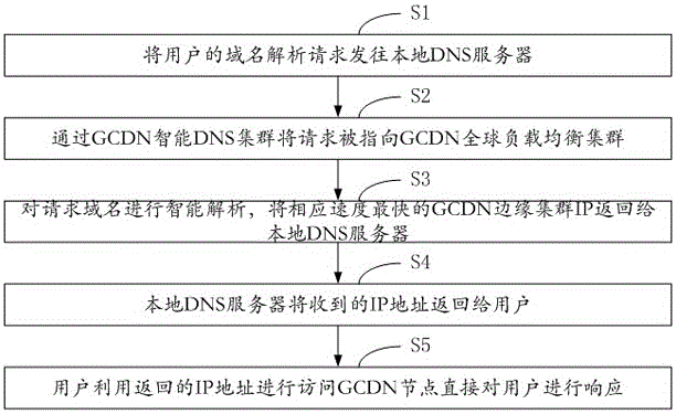 Global content distribution method and system