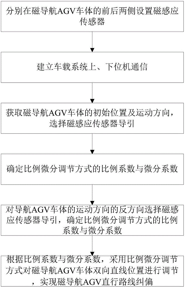 Magnetic navigation AGV (Automatic Guided Vehicle) linear route correcting method based on proportional differential regulation
