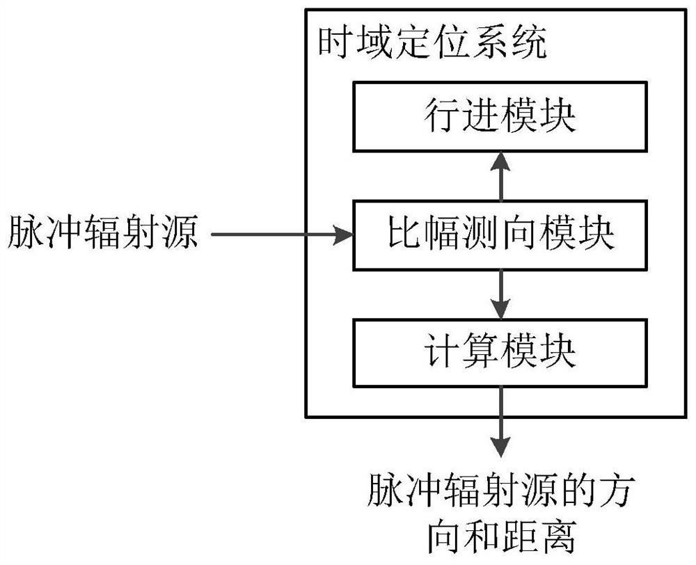 A time-domain positioning system and method for a pulsed radiation source