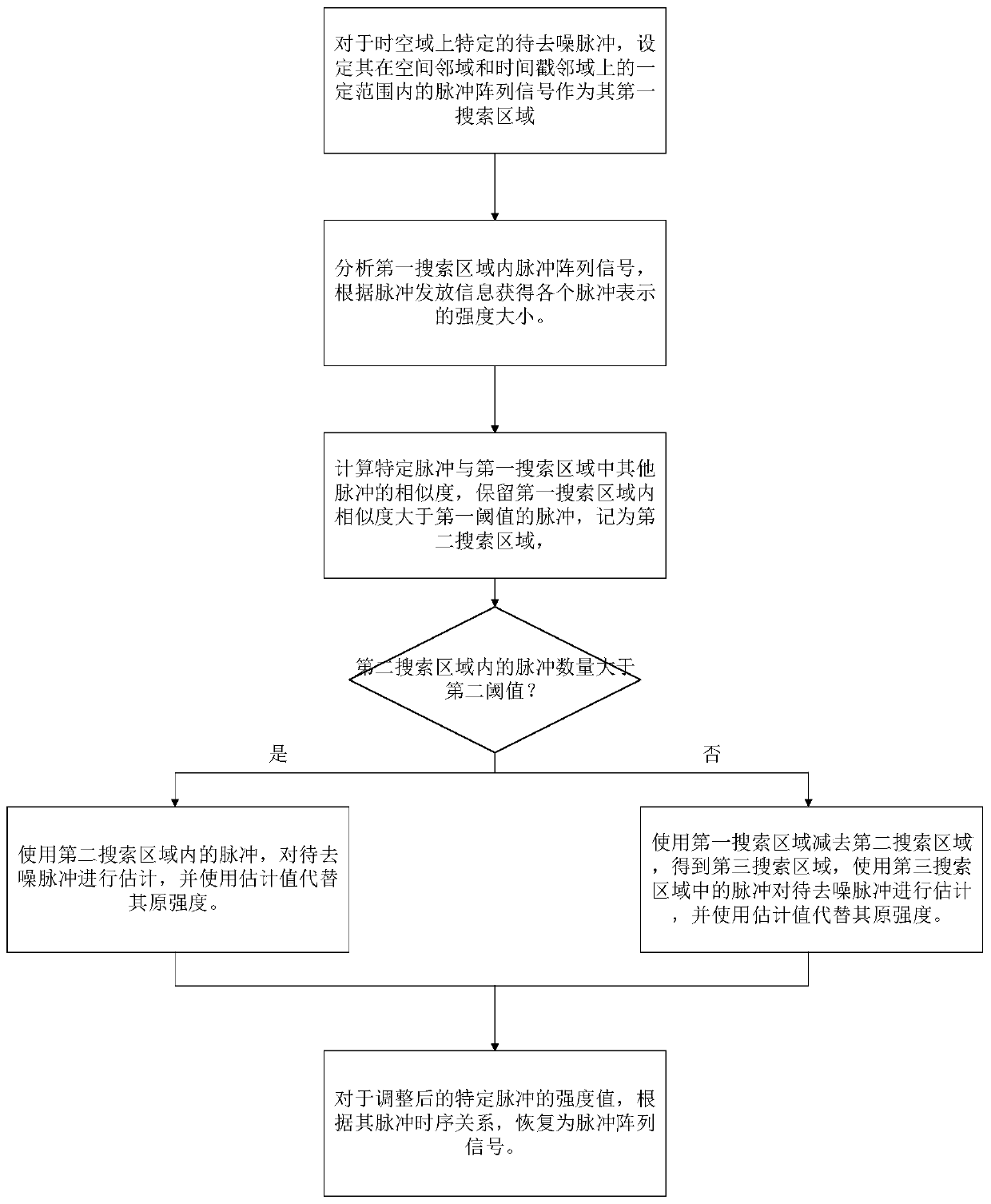 Noise reduction method and system for a pulse array signal