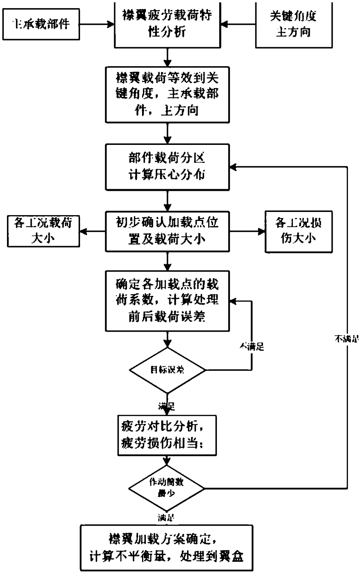 Flap load loading method for full scale fatigue test