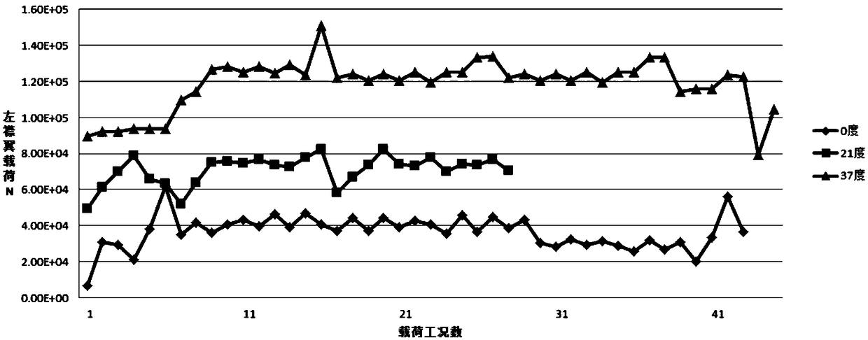 Flap load loading method for full scale fatigue test