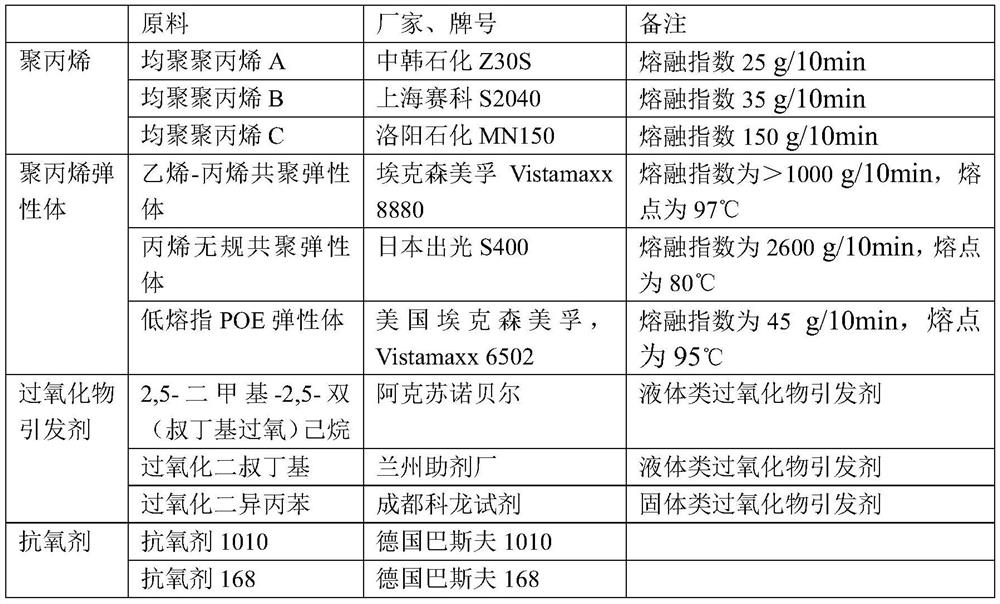 Melt-blown polypropylene material as well as preparation method and application thereof