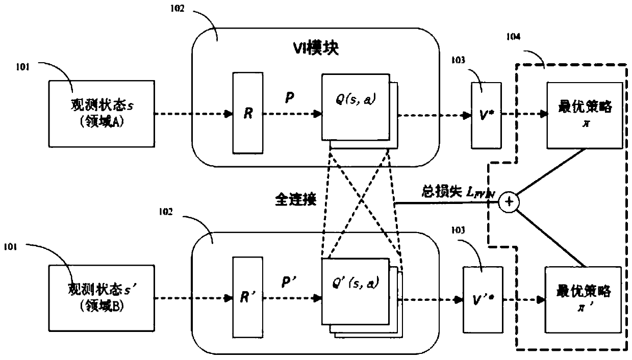 A cross-domain federated learning model and method based on a value iteration network