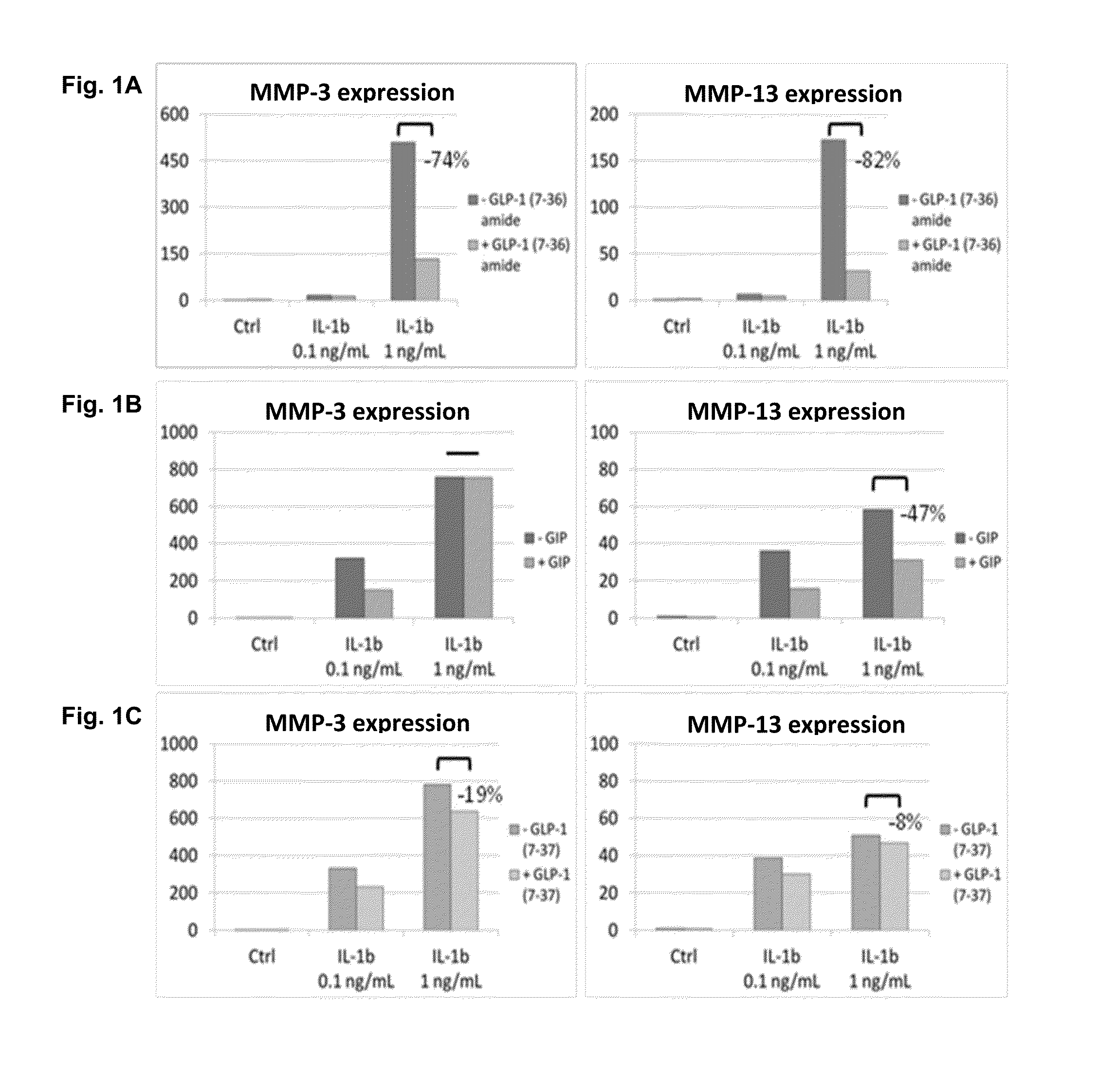 Treatment of osteoarthritis with incretin hormones or analogues thereof