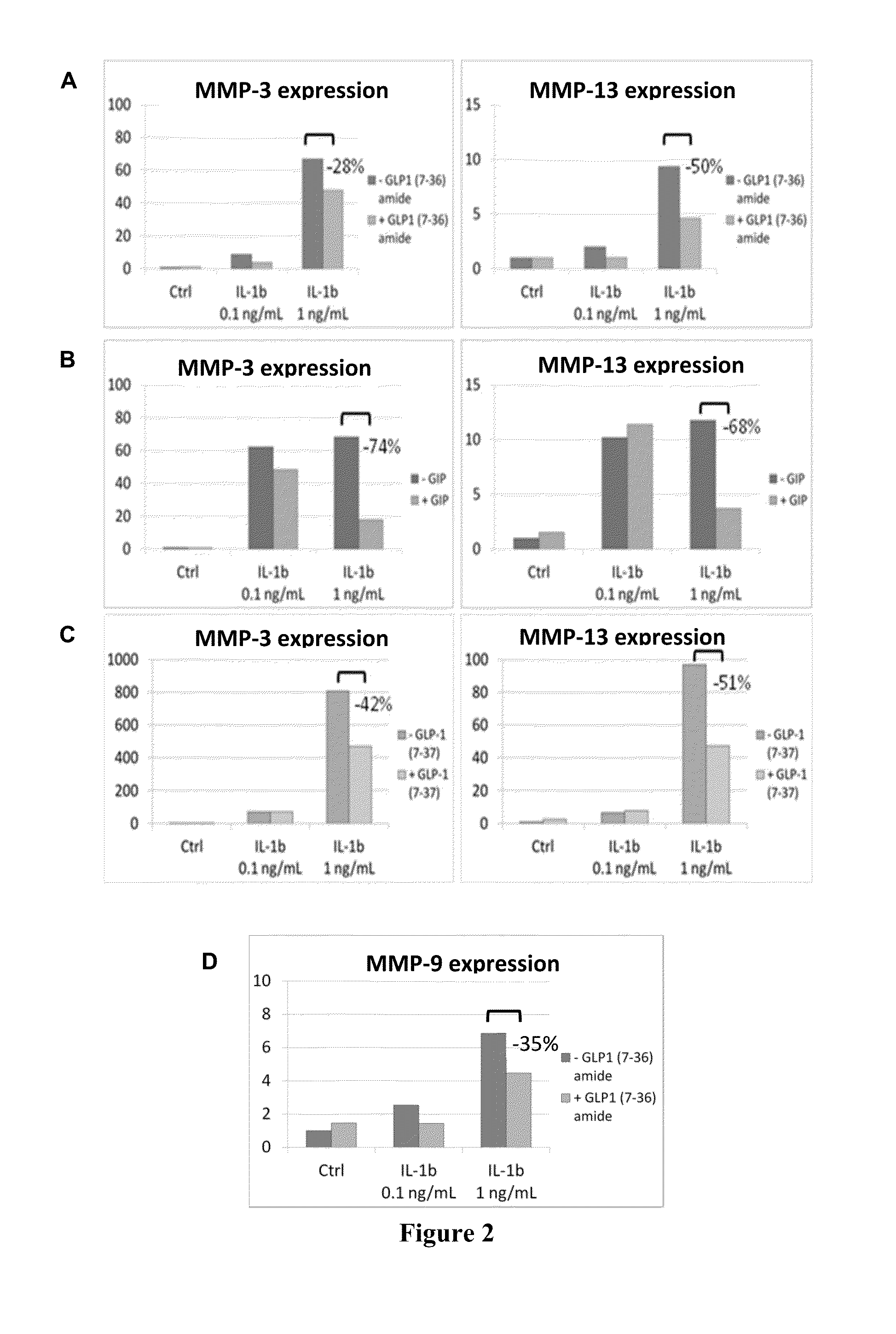 Treatment of osteoarthritis with incretin hormones or analogues thereof