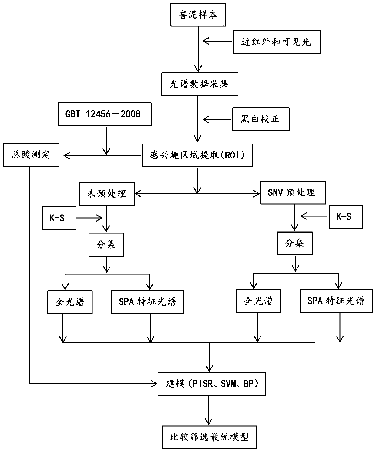 Pit mud total acid prediction model building method based on hyperspectral image technology