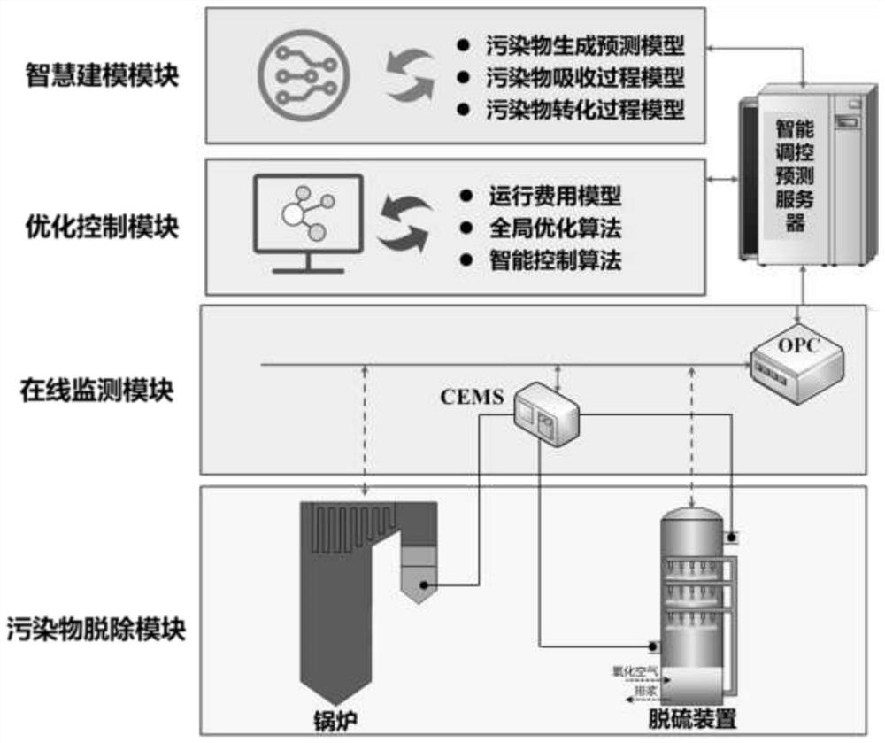 Whole-process intelligent operation regulation and control system of wet desulphurization device