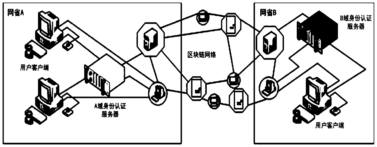Cascade authentication system based on block chain
