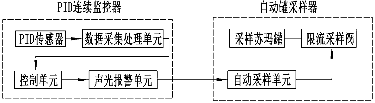 Volatile organic compound pollutant unorganized standard-exceeding emission early warning and sample reserving system