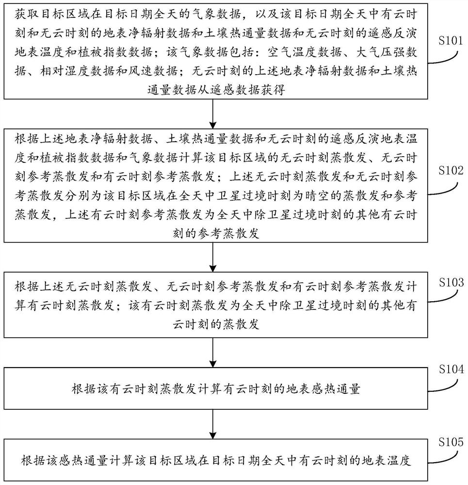 Remote Sensing Estimation Method and Device for Diurnal Variation Process of Surface Temperature