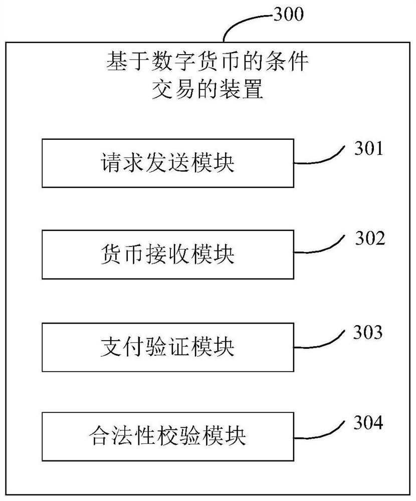 Conditional transaction method and device based on digital currency
