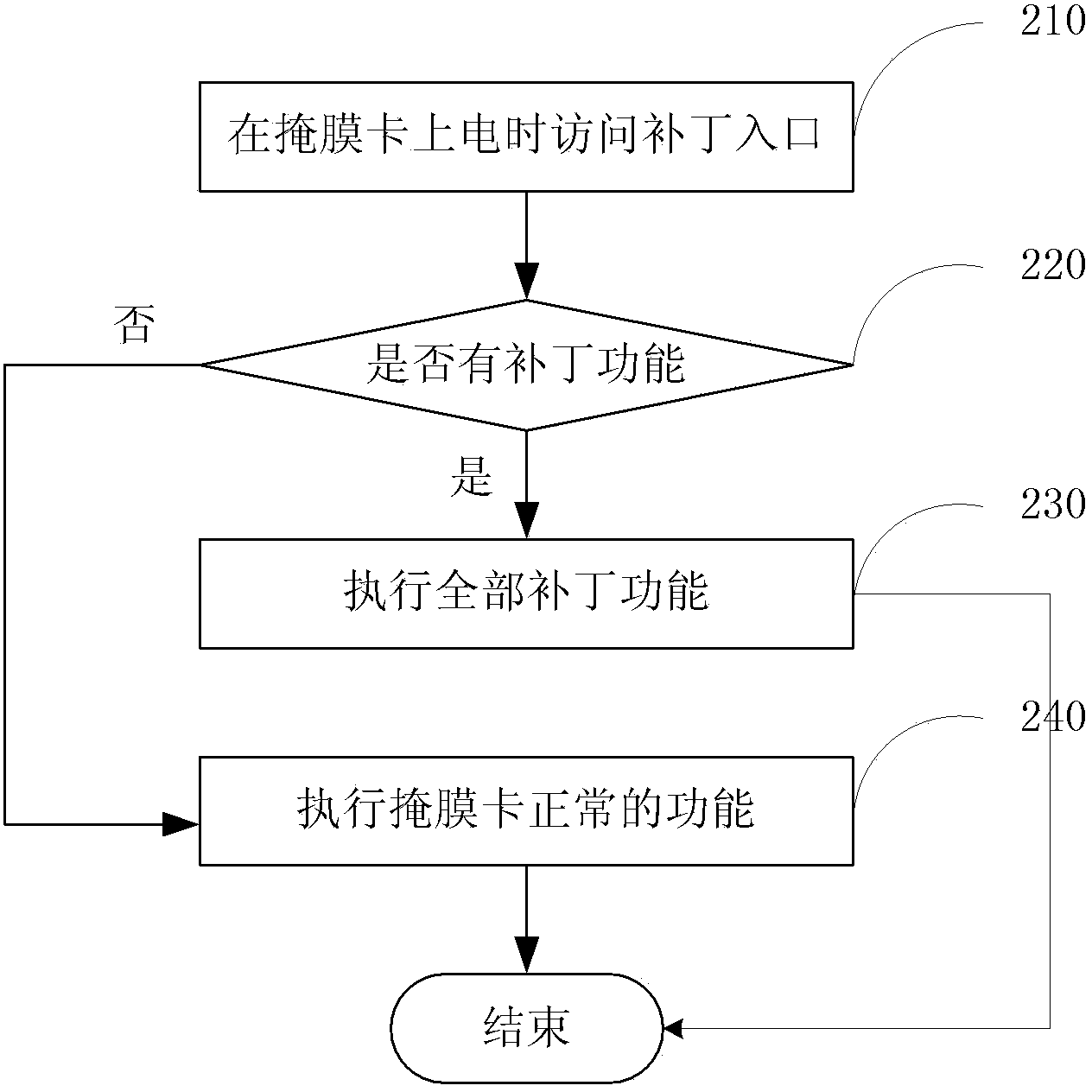 Method and device for achieving mask card patch mechanism