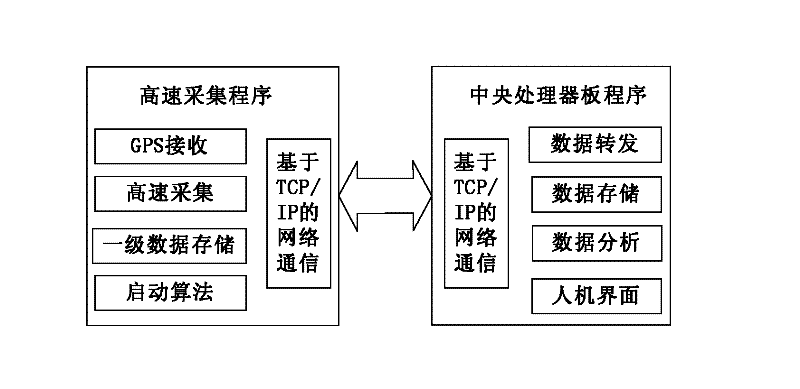 High-speed data acquiring and digital signal processing board based on FPGA (Field Programmable Gate Array)