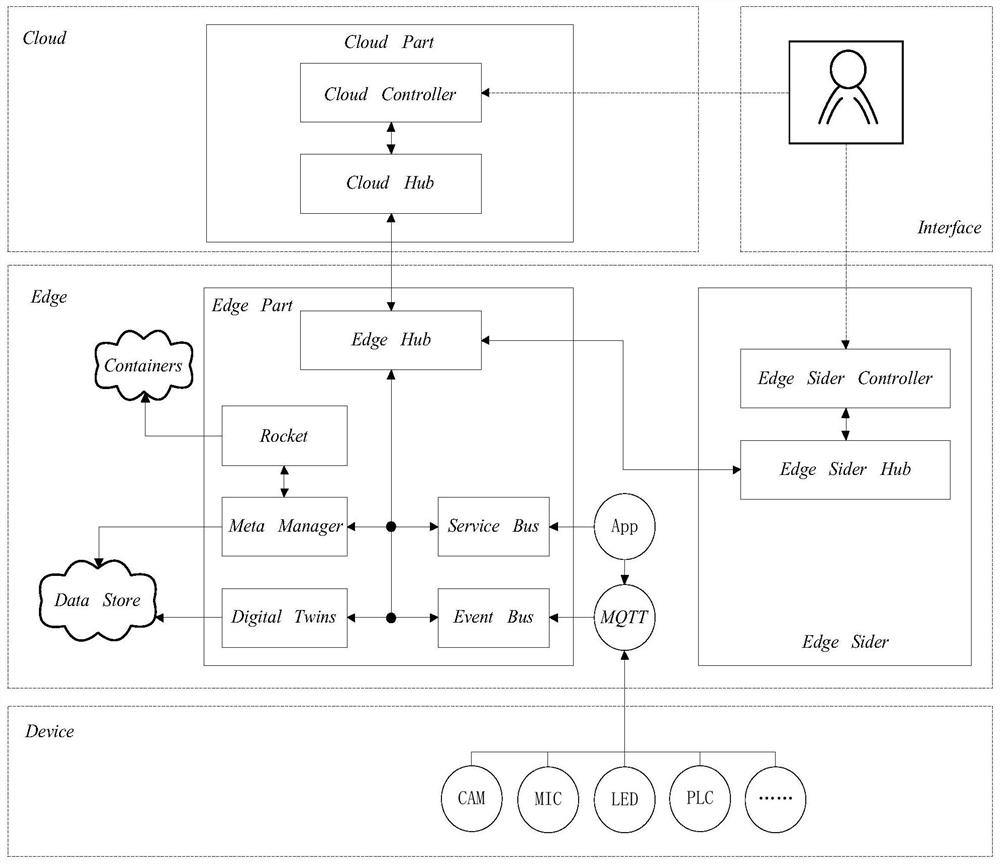 A novel architecture of edge computing system