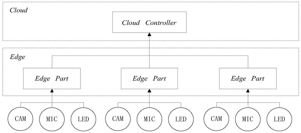 A novel architecture of edge computing system