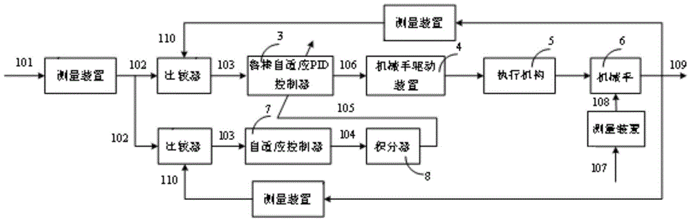 An anti-jamming robust adaptive pid control method for industrial manipulators