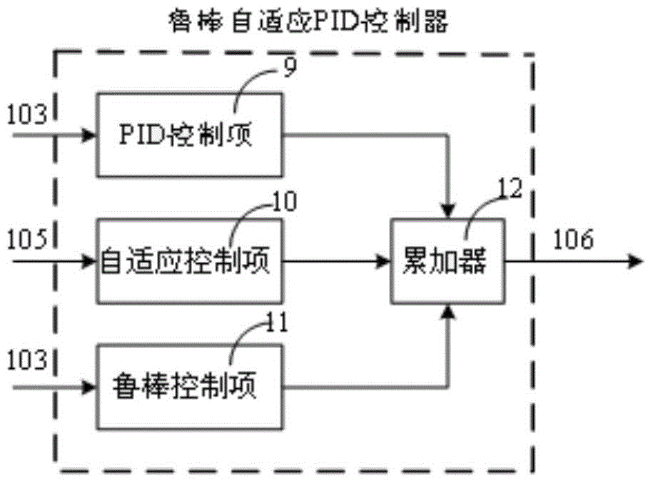 An anti-jamming robust adaptive pid control method for industrial manipulators