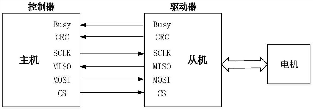 High-performance serial communication method, system, medium, equipment and terminal